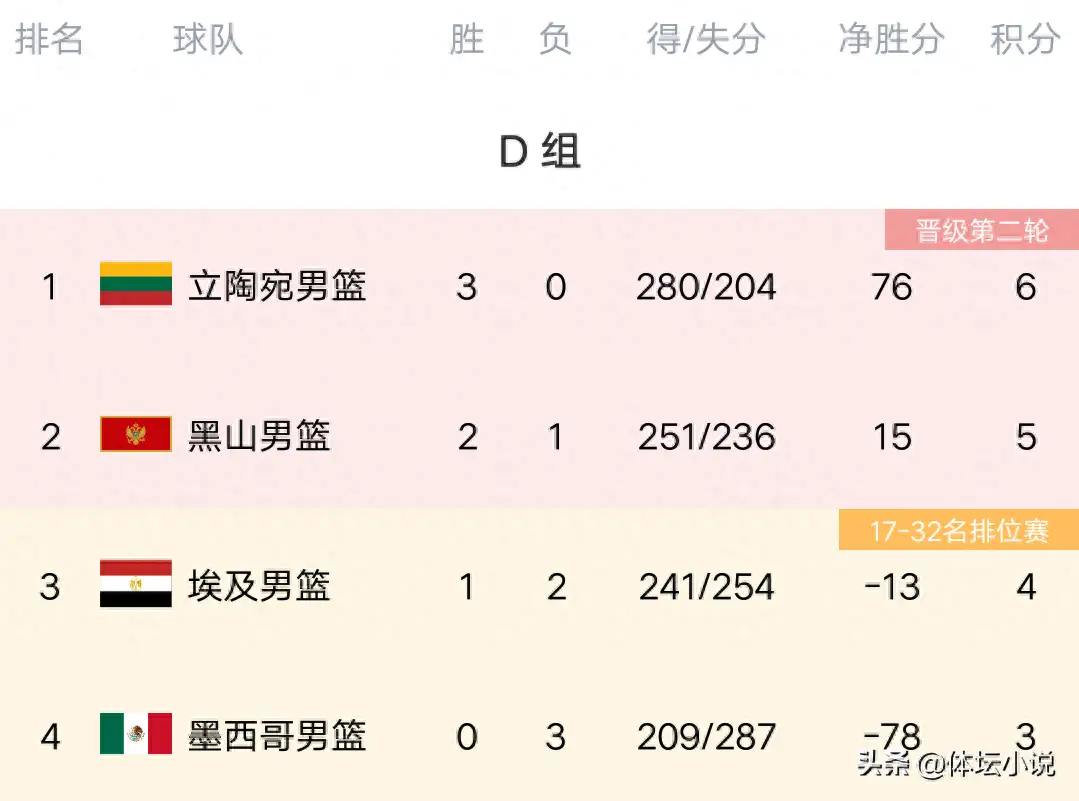 男篮世界杯成绩排名_男篮世界杯积分榜_世界杯男篮各组得分榜