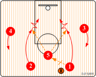 篮球规则半场新手入门_篮球半场进攻基础战术配合图_篮球半场空切战术配合规则